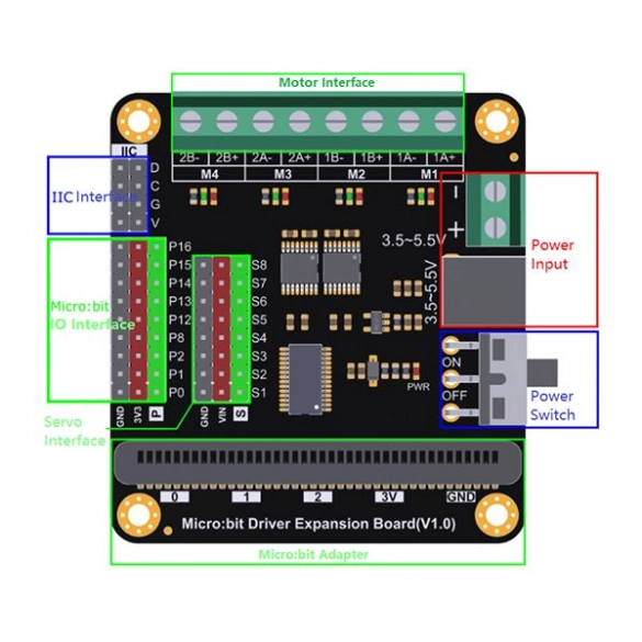 Schéma de la carte DFR0548 vue de dessus, avec ses zones encadrées et nommées : Motor Interface en haut, Power Input et Power Switch à droite, IIC Interface, Micro:bit IO Interface et Servo Interface à gauche, Micro:bit Adapter en bas